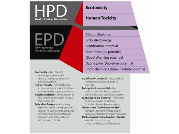 EPD vs. HPD - toxic truths the building products industry doesn\'t want you to know.